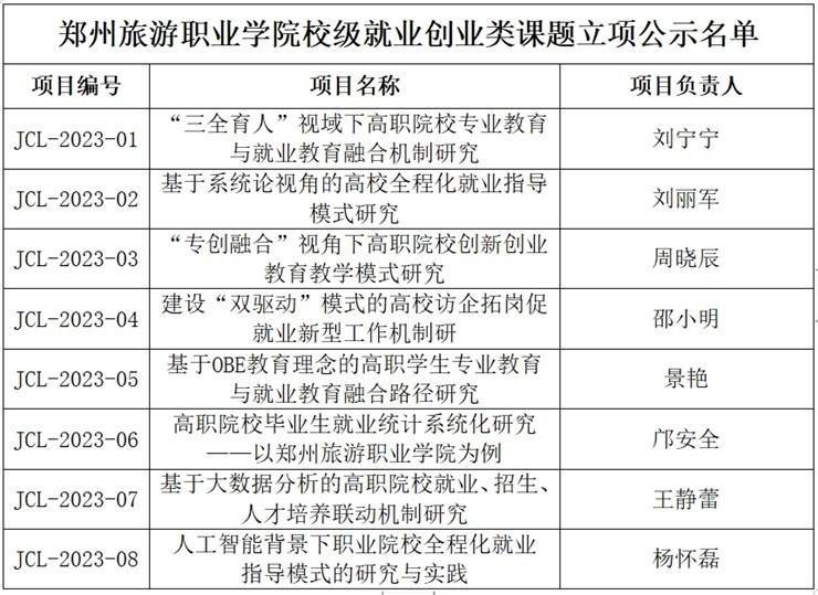 看球网2023年度校级就业创业类课题立项结果公示